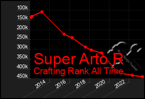 Total Graph of Super Arto R