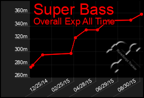 Total Graph of Super Bass