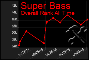 Total Graph of Super Bass