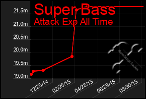 Total Graph of Super Bass