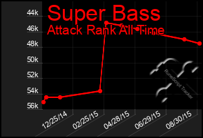 Total Graph of Super Bass