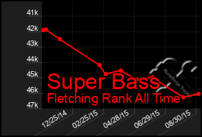 Total Graph of Super Bass