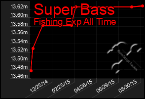 Total Graph of Super Bass