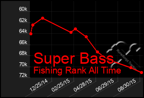 Total Graph of Super Bass