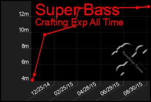 Total Graph of Super Bass