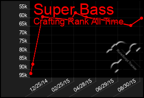 Total Graph of Super Bass