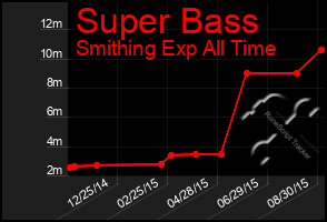 Total Graph of Super Bass