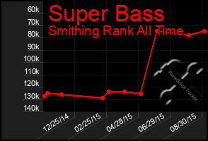 Total Graph of Super Bass