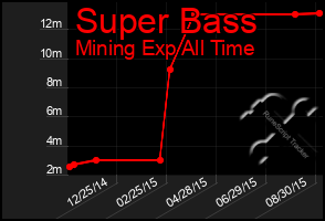 Total Graph of Super Bass