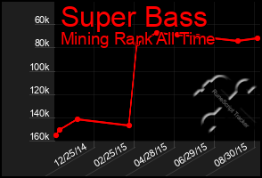 Total Graph of Super Bass