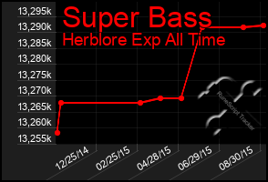 Total Graph of Super Bass