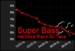 Total Graph of Super Bass