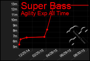 Total Graph of Super Bass