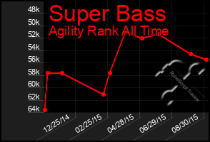 Total Graph of Super Bass