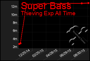 Total Graph of Super Bass
