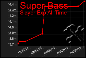Total Graph of Super Bass