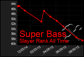 Total Graph of Super Bass