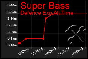 Total Graph of Super Bass