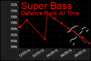 Total Graph of Super Bass