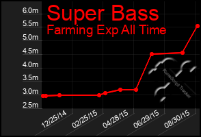 Total Graph of Super Bass