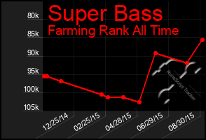 Total Graph of Super Bass