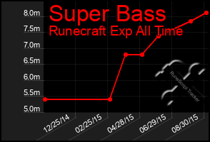 Total Graph of Super Bass