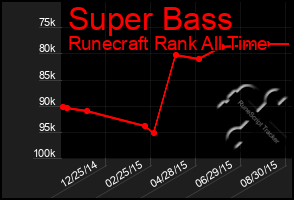 Total Graph of Super Bass