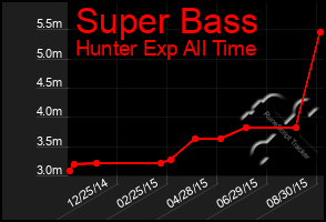 Total Graph of Super Bass
