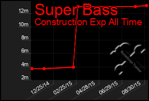Total Graph of Super Bass