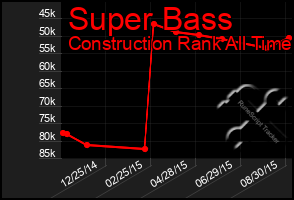 Total Graph of Super Bass