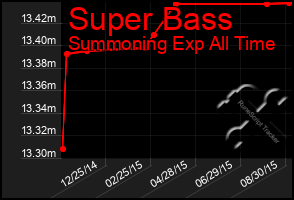 Total Graph of Super Bass