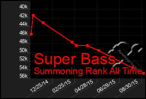 Total Graph of Super Bass