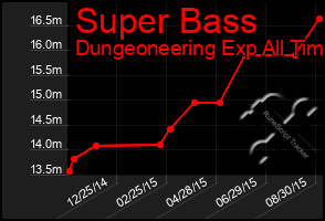 Total Graph of Super Bass