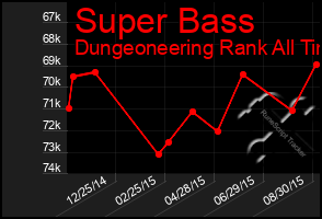 Total Graph of Super Bass