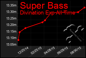 Total Graph of Super Bass