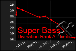 Total Graph of Super Bass
