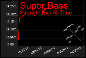 Total Graph of Super Bass
