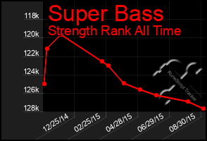 Total Graph of Super Bass