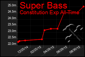 Total Graph of Super Bass