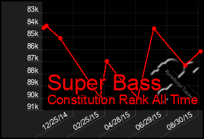 Total Graph of Super Bass