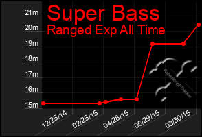 Total Graph of Super Bass