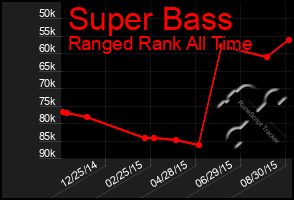 Total Graph of Super Bass