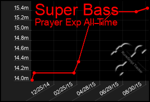 Total Graph of Super Bass