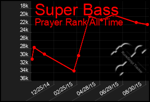 Total Graph of Super Bass