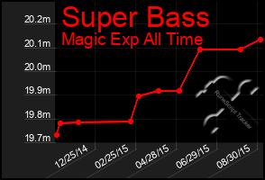 Total Graph of Super Bass