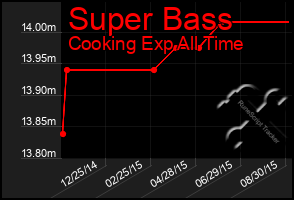 Total Graph of Super Bass