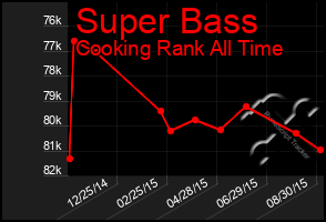 Total Graph of Super Bass