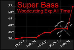 Total Graph of Super Bass