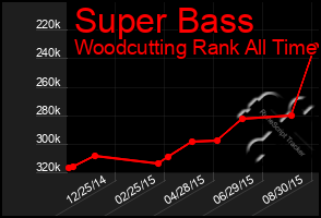 Total Graph of Super Bass