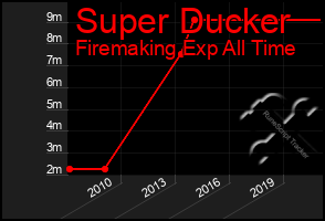 Total Graph of Super Ducker